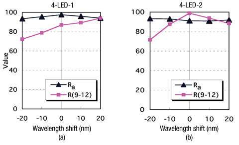 Changes of Ra and R(9-12) of the four-chip LED models Changes of Ra and R(9-12)